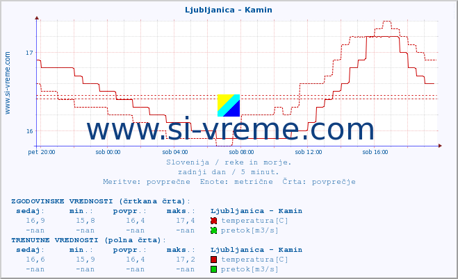 POVPREČJE :: Ljubljanica - Kamin :: temperatura | pretok | višina :: zadnji dan / 5 minut.