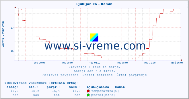 POVPREČJE :: Ljubljanica - Kamin :: temperatura | pretok | višina :: zadnji dan / 5 minut.