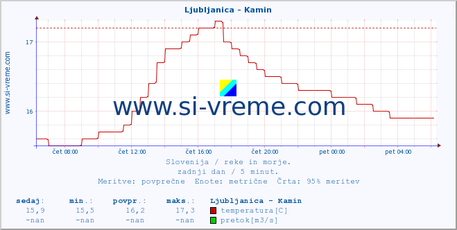 POVPREČJE :: Ljubljanica - Kamin :: temperatura | pretok | višina :: zadnji dan / 5 minut.