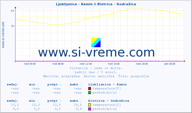 POVPREČJE :: Ljubljanica - Kamin & Bistrica - Sodražica :: temperatura | pretok | višina :: zadnji dan / 5 minut.
