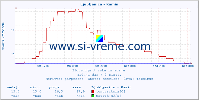 POVPREČJE :: Ljubljanica - Kamin :: temperatura | pretok | višina :: zadnji dan / 5 minut.