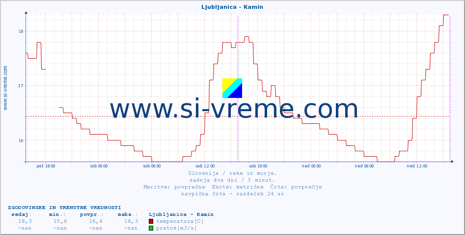 POVPREČJE :: Ljubljanica - Kamin :: temperatura | pretok | višina :: zadnja dva dni / 5 minut.