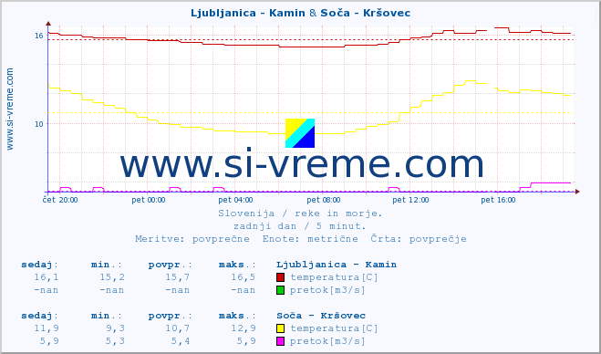 POVPREČJE :: Ljubljanica - Kamin & Soča - Kršovec :: temperatura | pretok | višina :: zadnji dan / 5 minut.