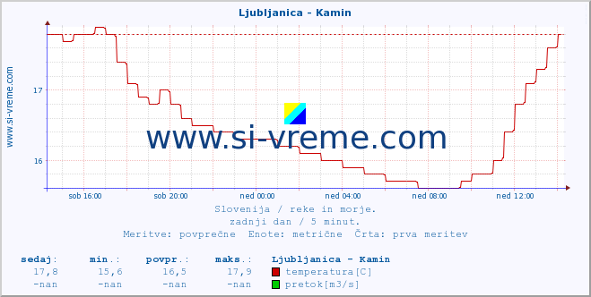 POVPREČJE :: Ljubljanica - Kamin :: temperatura | pretok | višina :: zadnji dan / 5 minut.