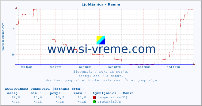 POVPREČJE :: Ljubljanica - Kamin :: temperatura | pretok | višina :: zadnji dan / 5 minut.