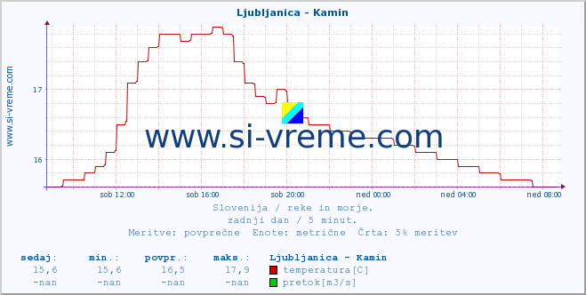 POVPREČJE :: Ljubljanica - Kamin :: temperatura | pretok | višina :: zadnji dan / 5 minut.