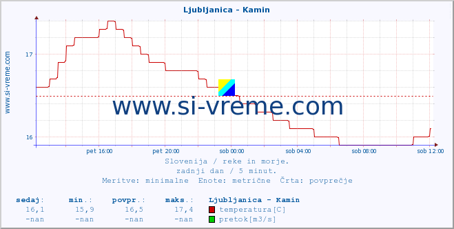 POVPREČJE :: Ljubljanica - Kamin :: temperatura | pretok | višina :: zadnji dan / 5 minut.