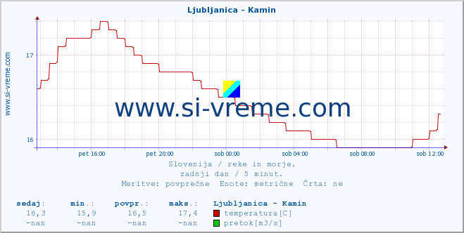 POVPREČJE :: Ljubljanica - Kamin :: temperatura | pretok | višina :: zadnji dan / 5 minut.