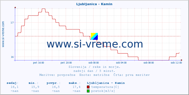 POVPREČJE :: Ljubljanica - Kamin :: temperatura | pretok | višina :: zadnji dan / 5 minut.