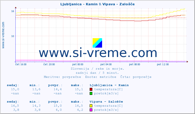 POVPREČJE :: Ljubljanica - Kamin & Vipava - Zalošče :: temperatura | pretok | višina :: zadnji dan / 5 minut.