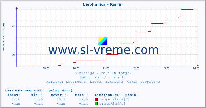 POVPREČJE :: Ljubljanica - Kamin :: temperatura | pretok | višina :: zadnji dan / 5 minut.