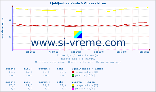 POVPREČJE :: Ljubljanica - Kamin & Vipava - Miren :: temperatura | pretok | višina :: zadnji dan / 5 minut.