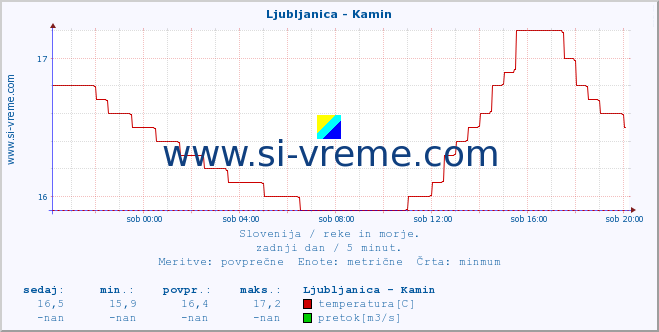 POVPREČJE :: Ljubljanica - Kamin :: temperatura | pretok | višina :: zadnji dan / 5 minut.