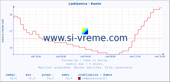 POVPREČJE :: Ljubljanica - Kamin :: temperatura | pretok | višina :: zadnji dan / 5 minut.