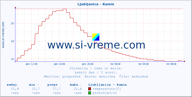 POVPREČJE :: Ljubljanica - Kamin :: temperatura | pretok | višina :: zadnji dan / 5 minut.