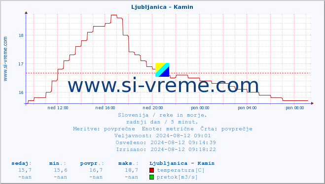 POVPREČJE :: Ljubljanica - Kamin :: temperatura | pretok | višina :: zadnji dan / 5 minut.