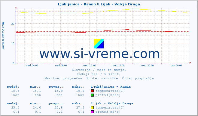 POVPREČJE :: Ljubljanica - Kamin & Lijak - Volčja Draga :: temperatura | pretok | višina :: zadnji dan / 5 minut.