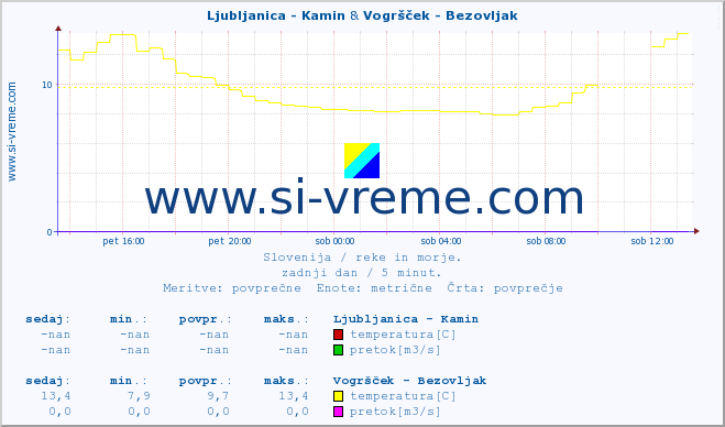 POVPREČJE :: Ljubljanica - Kamin & Vogršček - Bezovljak :: temperatura | pretok | višina :: zadnji dan / 5 minut.