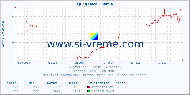 POVPREČJE :: Ljubljanica - Kamin :: temperatura | pretok | višina :: zadnje leto / en dan.