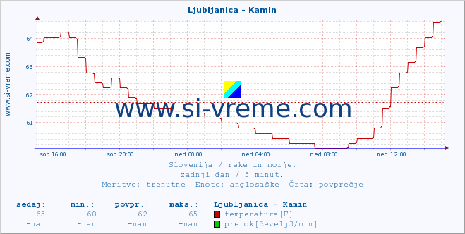 POVPREČJE :: Ljubljanica - Kamin :: temperatura | pretok | višina :: zadnji dan / 5 minut.