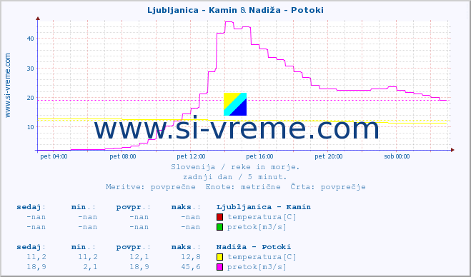 POVPREČJE :: Ljubljanica - Kamin & Nadiža - Potoki :: temperatura | pretok | višina :: zadnji dan / 5 minut.