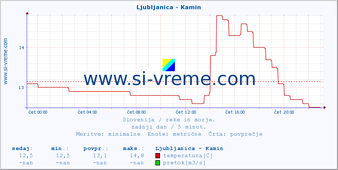 POVPREČJE :: Ljubljanica - Kamin :: temperatura | pretok | višina :: zadnji dan / 5 minut.