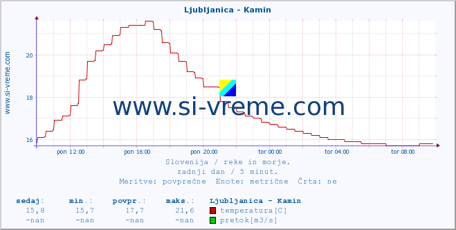 POVPREČJE :: Ljubljanica - Kamin :: temperatura | pretok | višina :: zadnji dan / 5 minut.