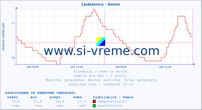 POVPREČJE :: Ljubljanica - Kamin :: temperatura | pretok | višina :: zadnja dva dni / 5 minut.