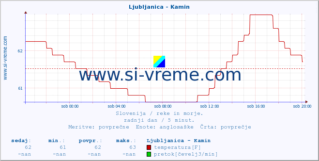 POVPREČJE :: Ljubljanica - Kamin :: temperatura | pretok | višina :: zadnji dan / 5 minut.