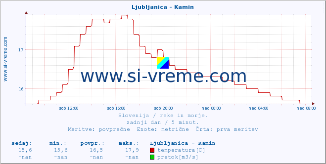 POVPREČJE :: Ljubljanica - Kamin :: temperatura | pretok | višina :: zadnji dan / 5 minut.