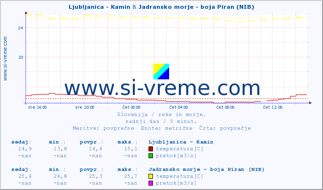 POVPREČJE :: Ljubljanica - Kamin & Jadransko morje - boja Piran (NIB) :: temperatura | pretok | višina :: zadnji dan / 5 minut.