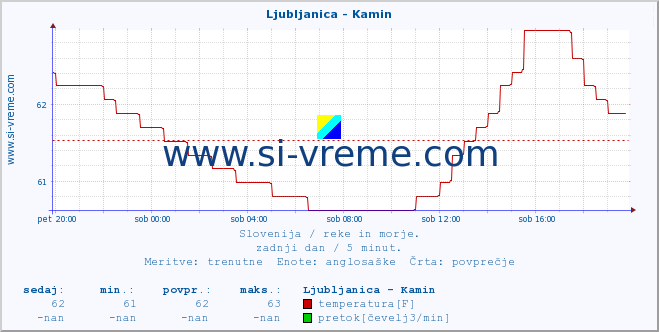 POVPREČJE :: Ljubljanica - Kamin :: temperatura | pretok | višina :: zadnji dan / 5 minut.