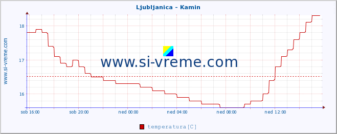 POVPREČJE :: Ljubljanica - Kamin :: temperatura | pretok | višina :: zadnji dan / 5 minut.