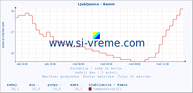 POVPREČJE :: Ljubljanica - Kamin :: temperatura | pretok | višina :: zadnji dan / 5 minut.