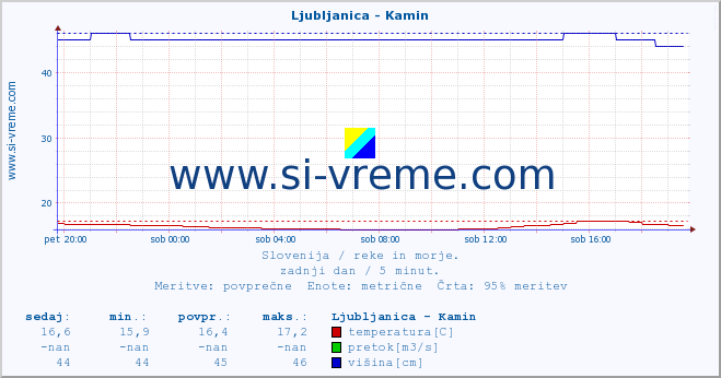 POVPREČJE :: Ljubljanica - Kamin :: temperatura | pretok | višina :: zadnji dan / 5 minut.