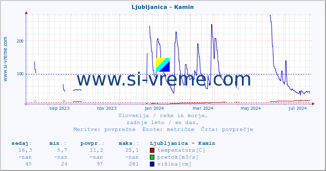 POVPREČJE :: Ljubljanica - Kamin :: temperatura | pretok | višina :: zadnje leto / en dan.