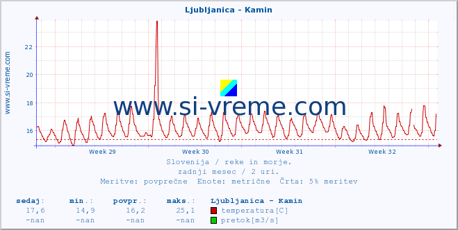 POVPREČJE :: Ljubljanica - Kamin :: temperatura | pretok | višina :: zadnji mesec / 2 uri.