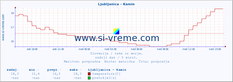 POVPREČJE :: Ljubljanica - Kamin :: temperatura | pretok | višina :: zadnji dan / 5 minut.