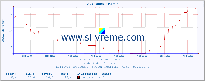 POVPREČJE :: Ljubljanica - Kamin :: temperatura | pretok | višina :: zadnji dan / 5 minut.