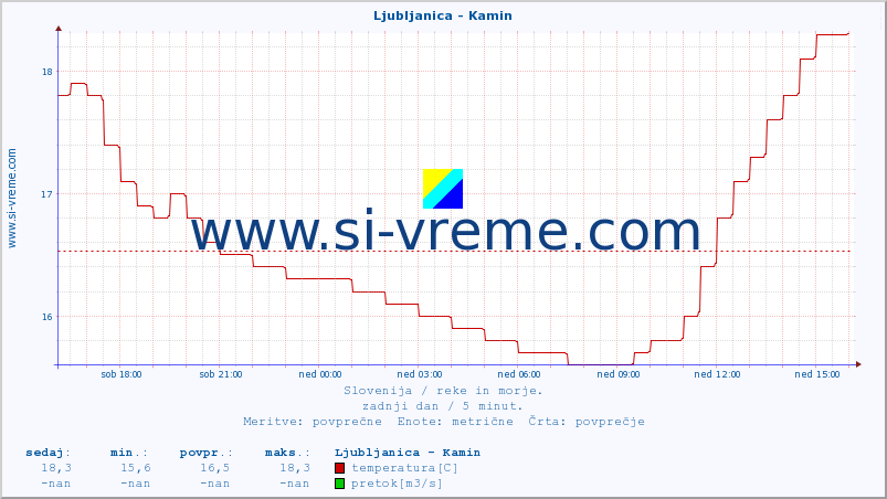 POVPREČJE :: Ljubljanica - Kamin :: temperatura | pretok | višina :: zadnji dan / 5 minut.