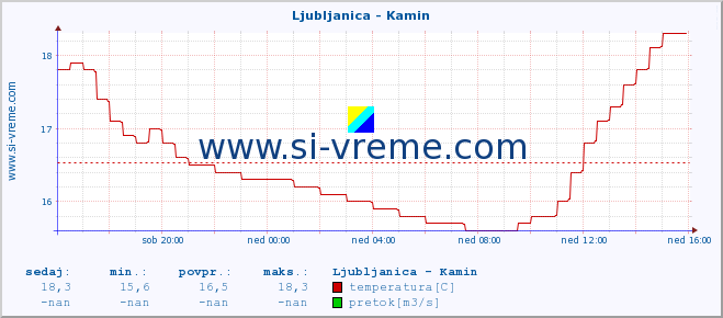 POVPREČJE :: Ljubljanica - Kamin :: temperatura | pretok | višina :: zadnji dan / 5 minut.