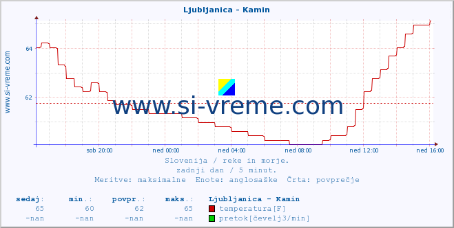 POVPREČJE :: Ljubljanica - Kamin :: temperatura | pretok | višina :: zadnji dan / 5 minut.