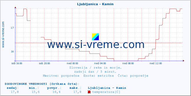 POVPREČJE :: Ljubljanica - Kamin :: temperatura | pretok | višina :: zadnji dan / 5 minut.