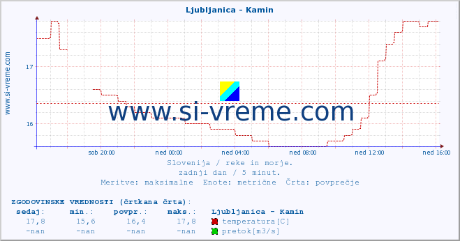 POVPREČJE :: Ljubljanica - Kamin :: temperatura | pretok | višina :: zadnji dan / 5 minut.