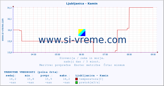 POVPREČJE :: Ljubljanica - Kamin :: temperatura | pretok | višina :: zadnji dan / 5 minut.