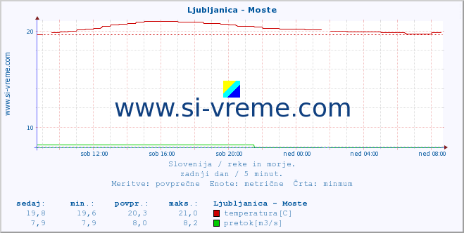 POVPREČJE :: Ljubljanica - Moste :: temperatura | pretok | višina :: zadnji dan / 5 minut.