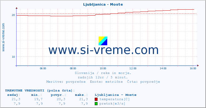 POVPREČJE :: Ljubljanica - Moste :: temperatura | pretok | višina :: zadnji dan / 5 minut.