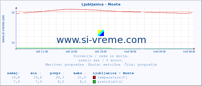 POVPREČJE :: Ljubljanica - Moste :: temperatura | pretok | višina :: zadnji dan / 5 minut.