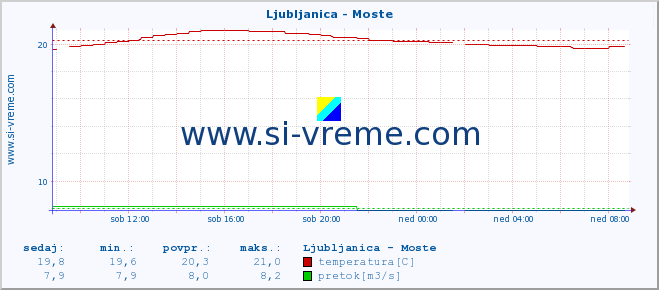 POVPREČJE :: Ljubljanica - Moste :: temperatura | pretok | višina :: zadnji dan / 5 minut.