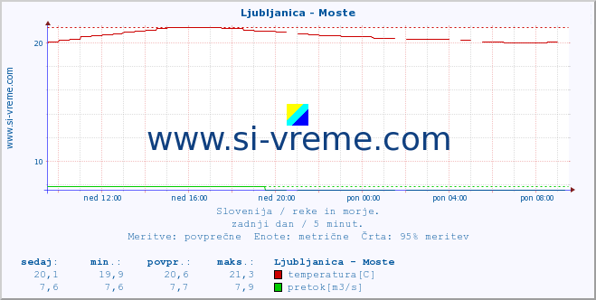 POVPREČJE :: Ljubljanica - Moste :: temperatura | pretok | višina :: zadnji dan / 5 minut.